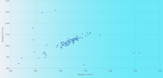 Poincare plot outlier